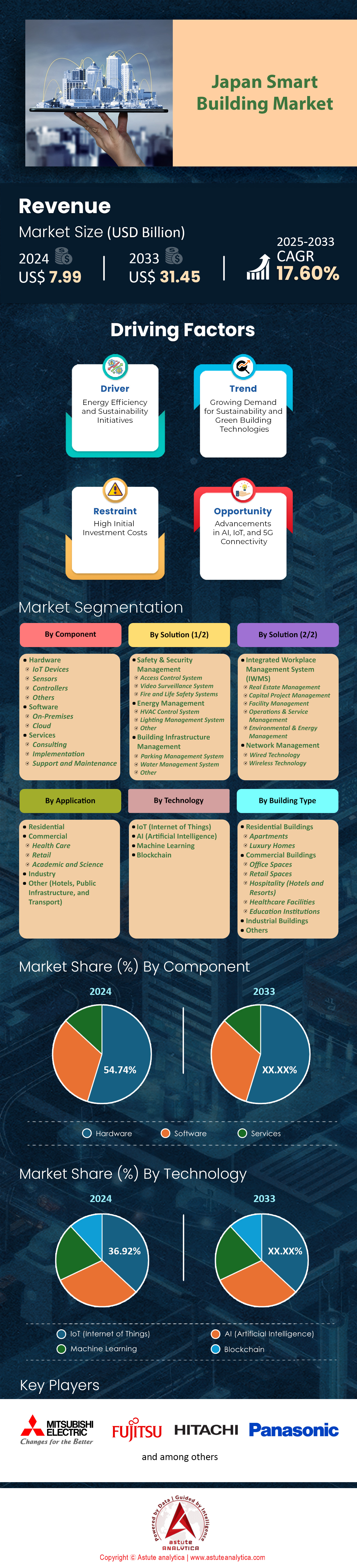 日本智能建筑市场
